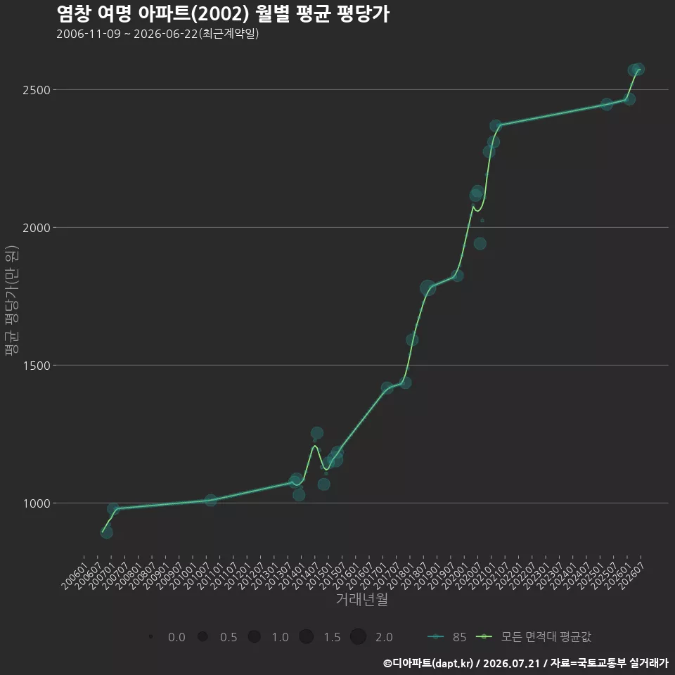 염창 여명 아파트(2002) 월별 평균 평당가