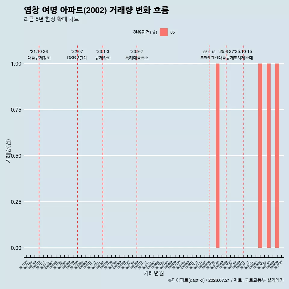 염창 여명 아파트(2002) 거래량 변화 흐름