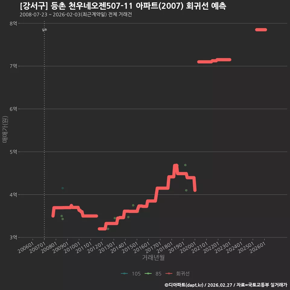 [강서구] 등촌 천우네오젠507-11 아파트(2007) 회귀선 예측