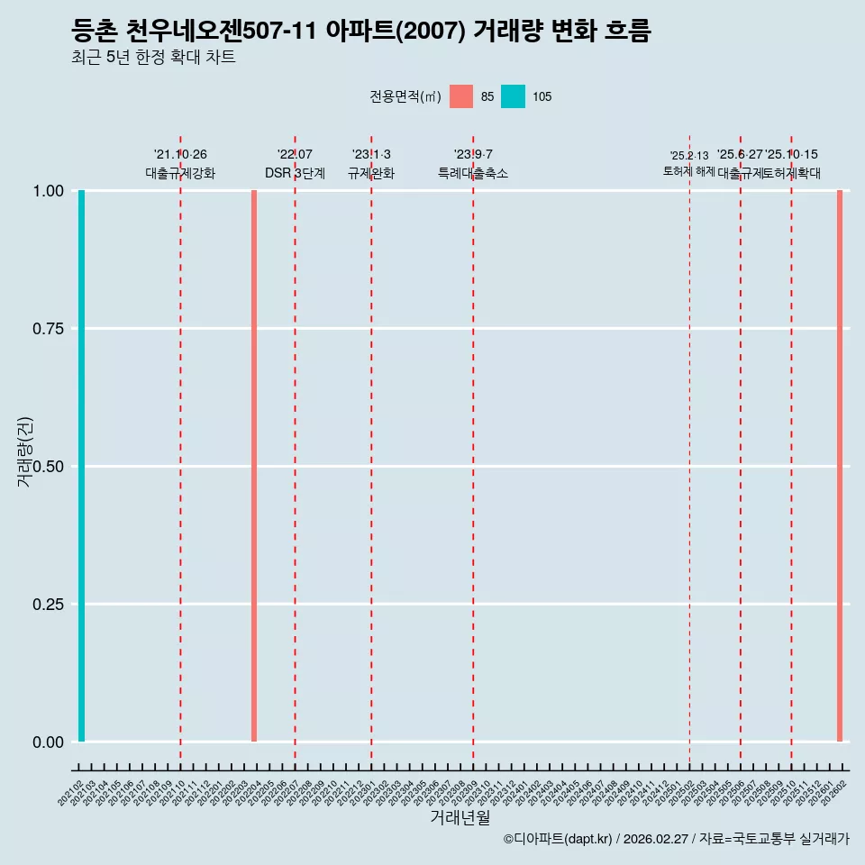 등촌 천우네오젠507-11 아파트(2007) 거래량 변화 흐름