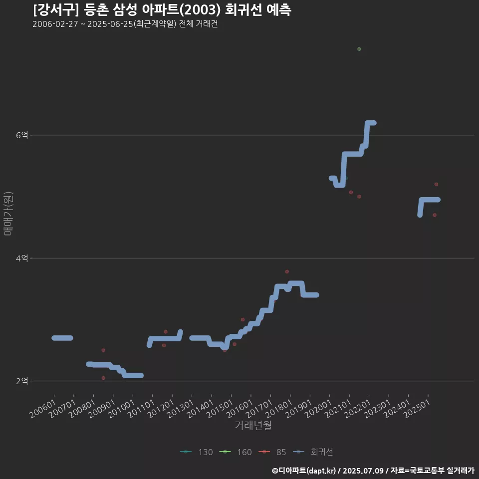[강서구] 등촌 삼성 아파트(2003) 회귀선 예측