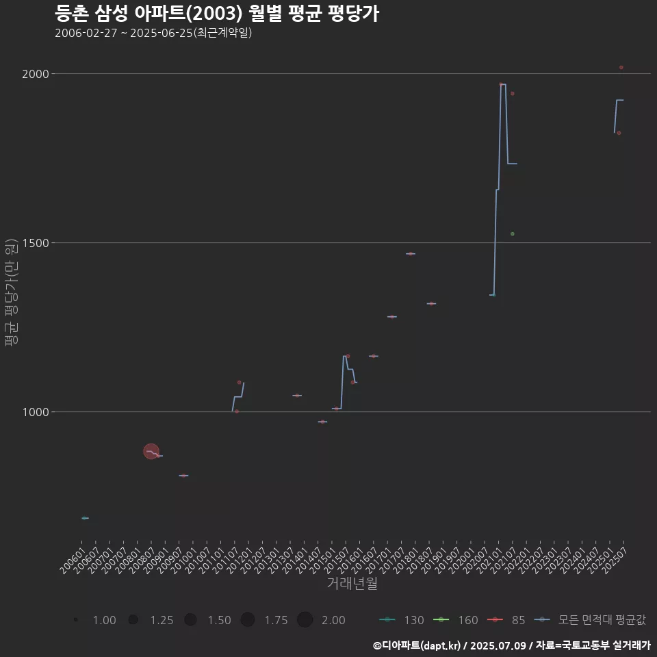 등촌 삼성 아파트(2003) 월별 평균 평당가