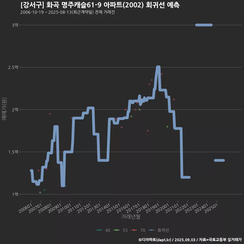 [강서구] 화곡 명주캐슬61-9 아파트(2002) 회귀선 예측