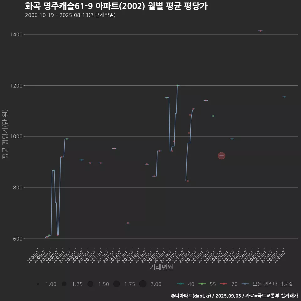 화곡 명주캐슬61-9 아파트(2002) 월별 평균 평당가