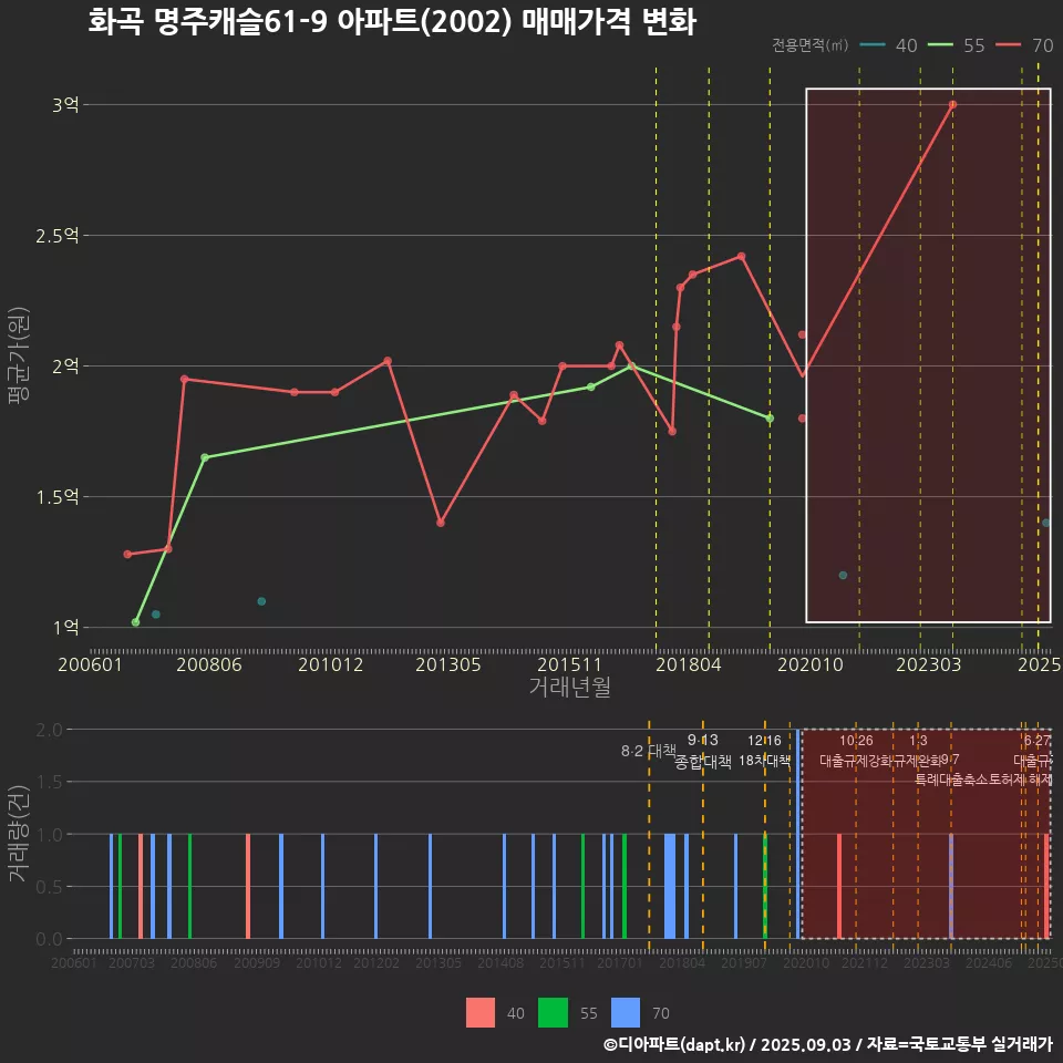 화곡 명주캐슬61-9 아파트(2002) 매매가격 변화