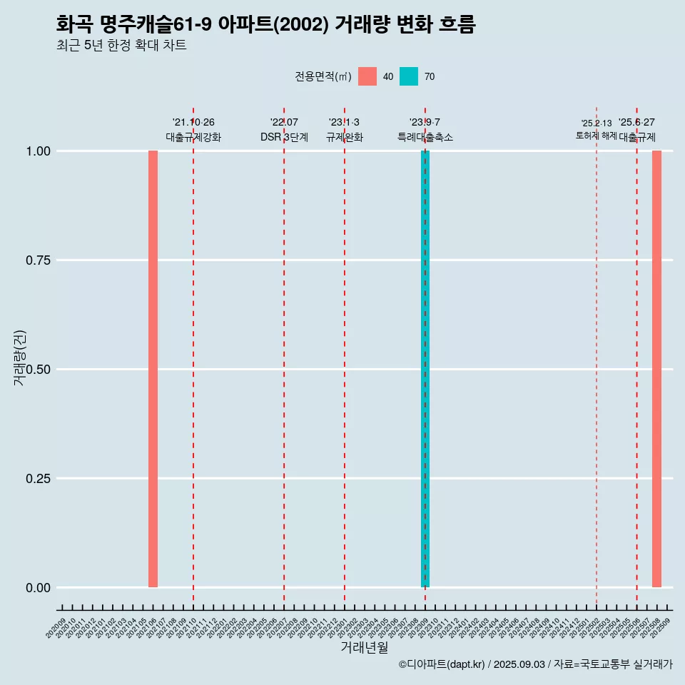 화곡 명주캐슬61-9 아파트(2002) 거래량 변화 흐름
