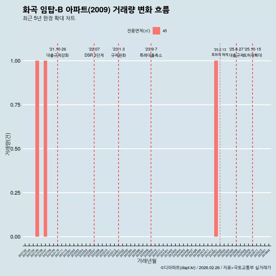 화곡 임탑-B 아파트(2009) 거래량 변화 흐름