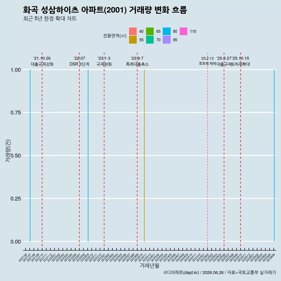 화곡 성삼하이츠 아파트(2001) 거래량 변화 흐름