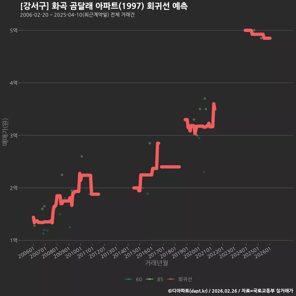 [강서구] 화곡 곰달래 아파트(1997) 회귀선 예측