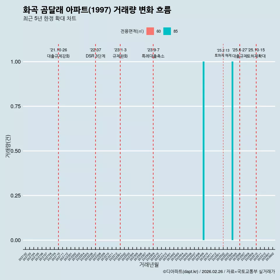 화곡 곰달래 아파트(1997) 거래량 변화 흐름