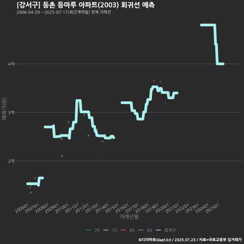 [강서구] 등촌 등마루 아파트(2003) 회귀선 예측