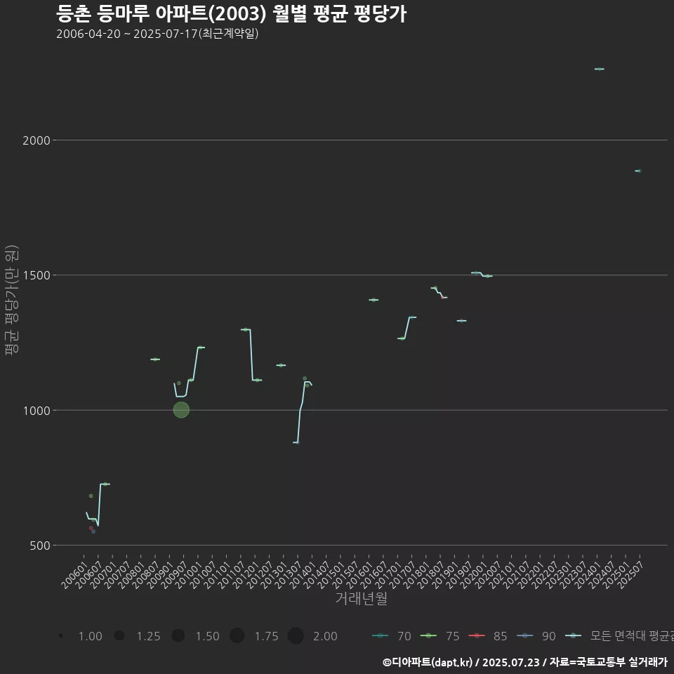 등촌 등마루 아파트(2003) 월별 평균 평당가