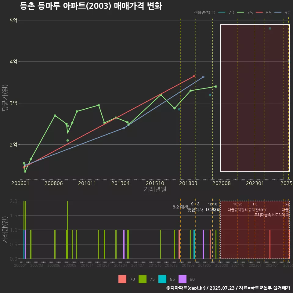 등촌 등마루 아파트(2003) 매매가격 변화
