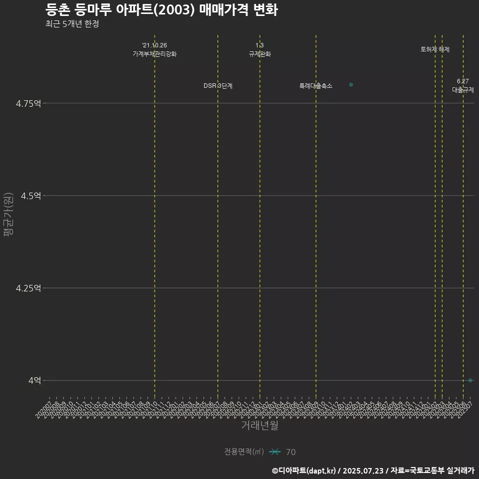 등촌 등마루 아파트(2003) 매매가격 변화