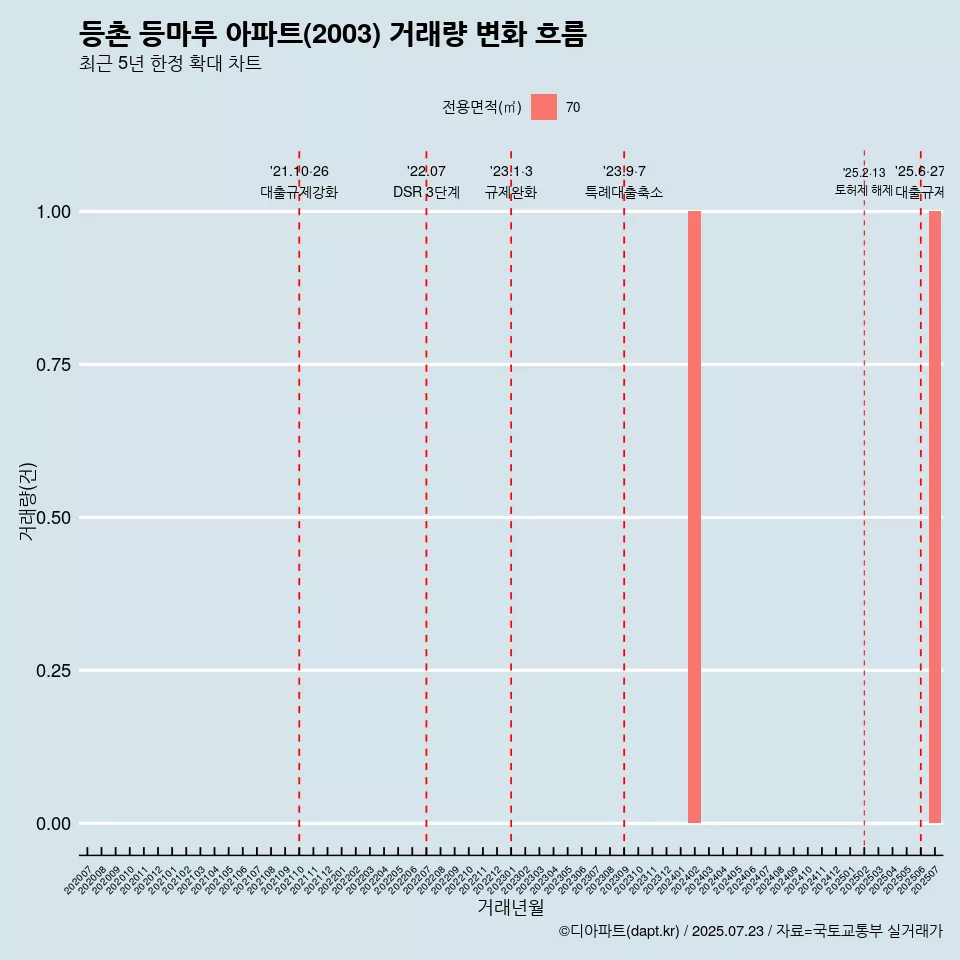 등촌 등마루 아파트(2003) 거래량 변화 흐름