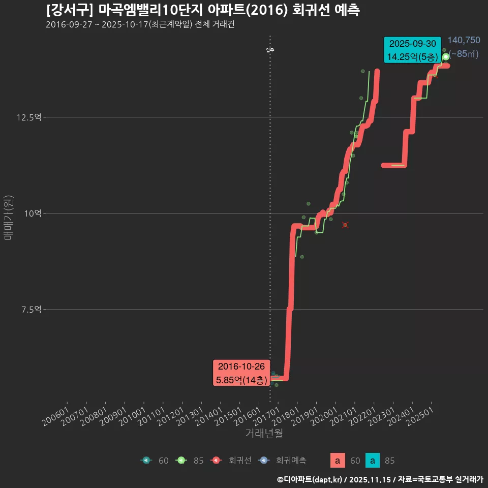 [강서구] 마곡엠밸리10단지 아파트(2016) 회귀선 예측
