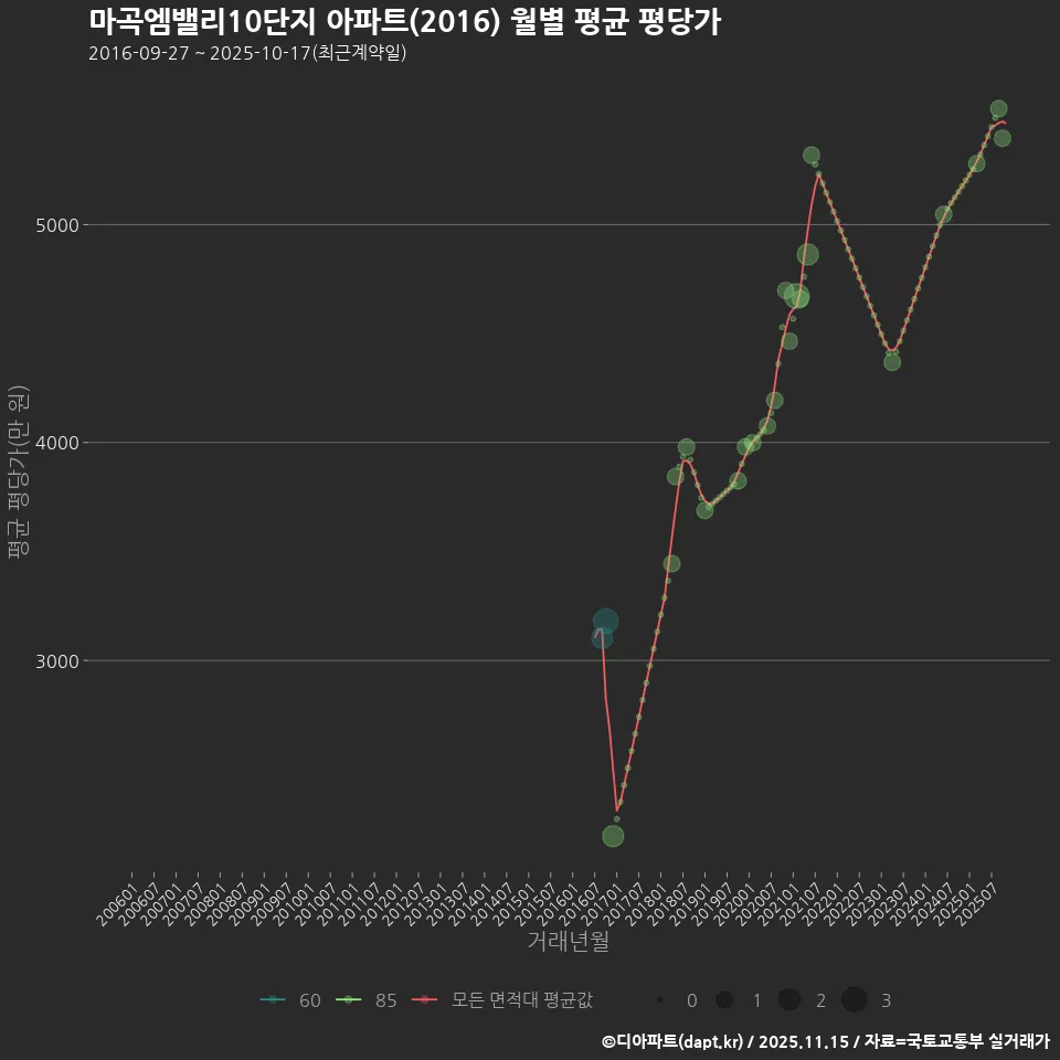 마곡엠밸리10단지 아파트(2016) 월별 평균 평당가