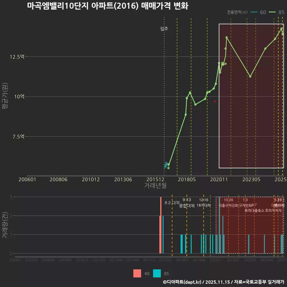 마곡엠밸리10단지 아파트(2016) 매매가격 변화