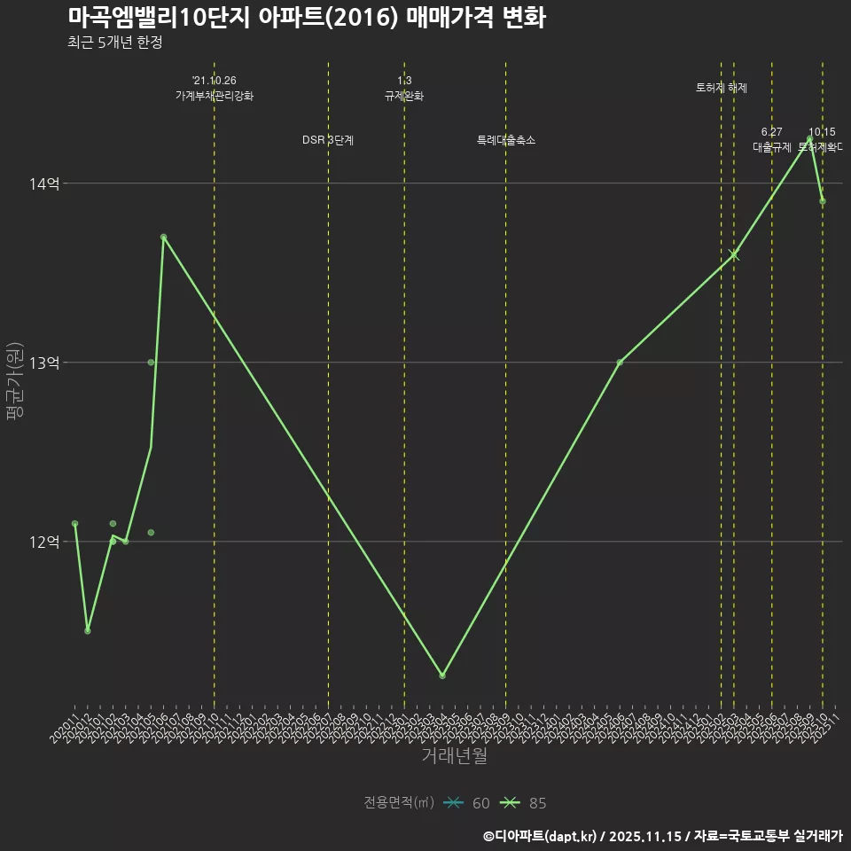 마곡엠밸리10단지 아파트(2016) 매매가격 변화