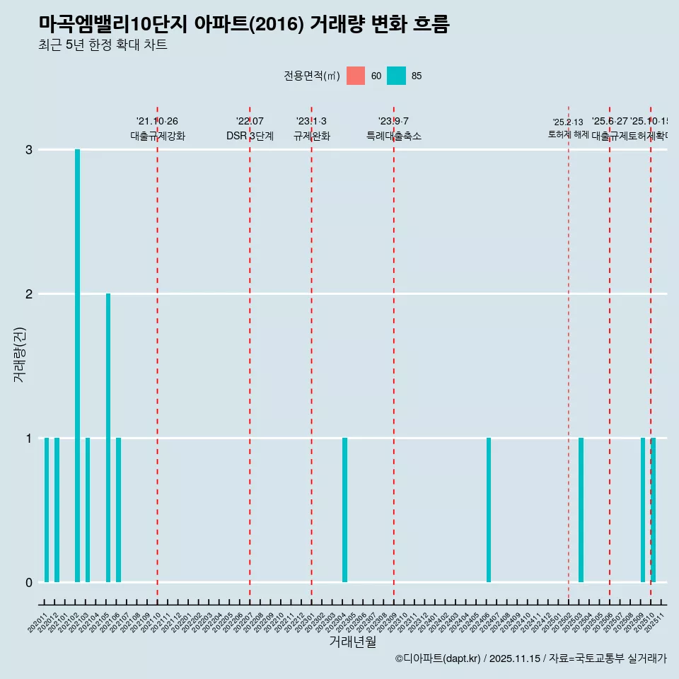 마곡엠밸리10단지 아파트(2016) 거래량 변화 흐름
