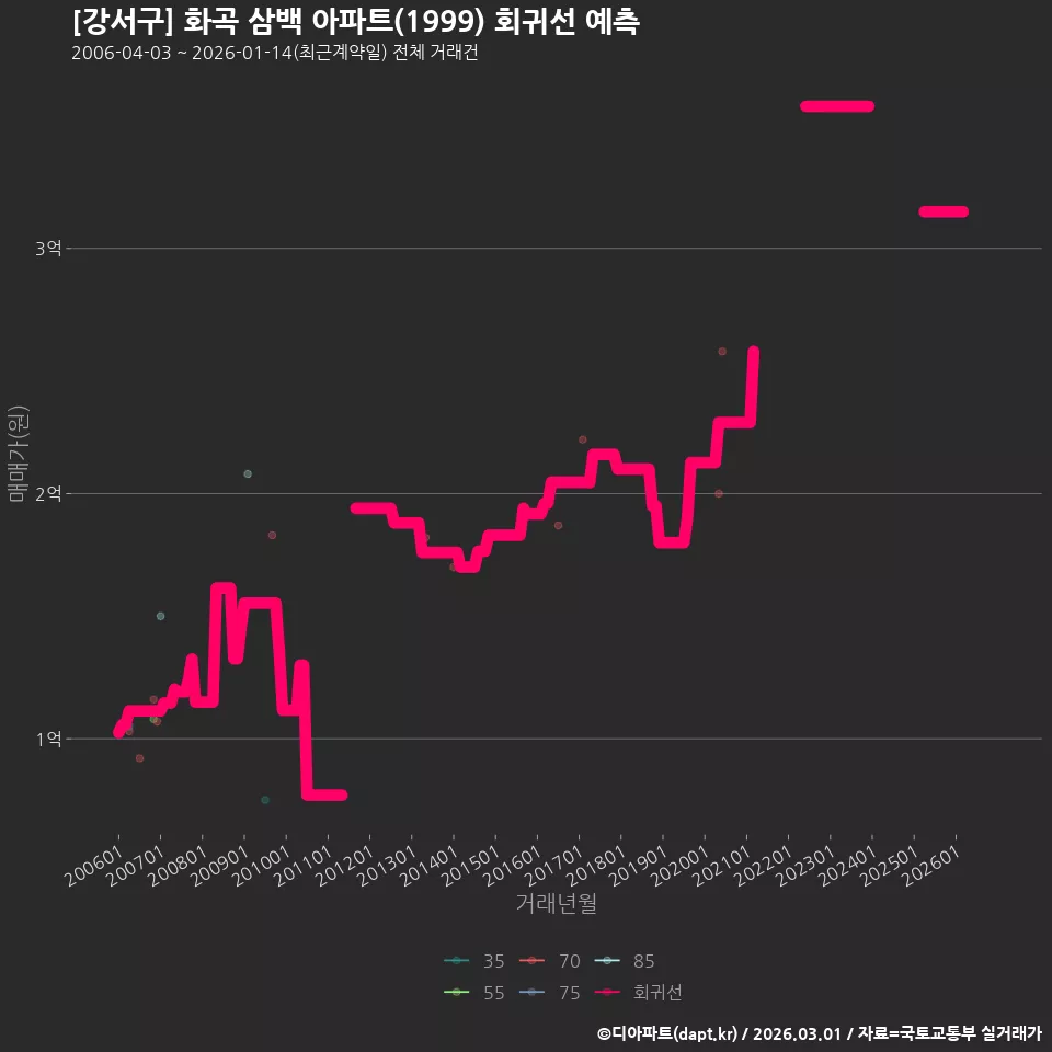 [강서구] 화곡 삼백 아파트(1999) 회귀선 예측