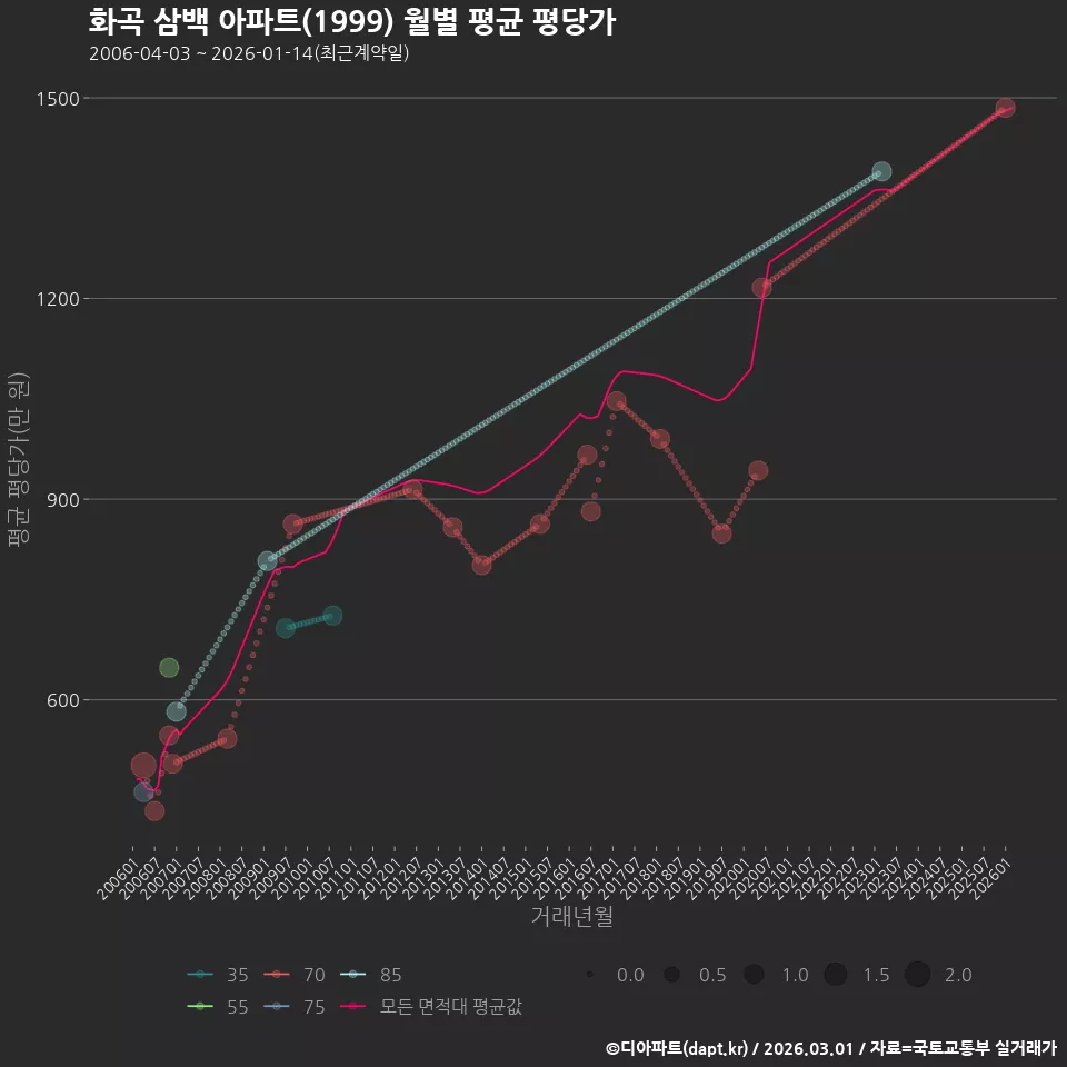 화곡 삼백 아파트(1999) 월별 평균 평당가