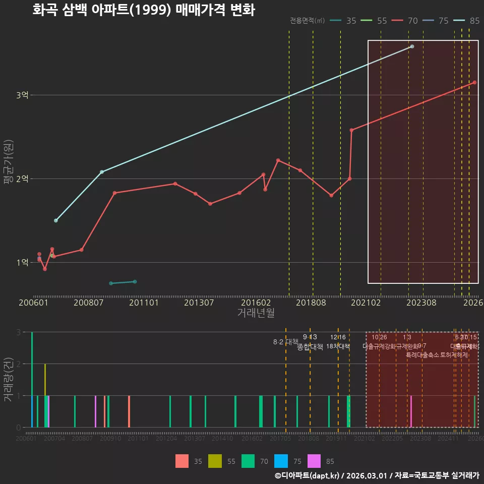 화곡 삼백 아파트(1999) 매매가격 변화