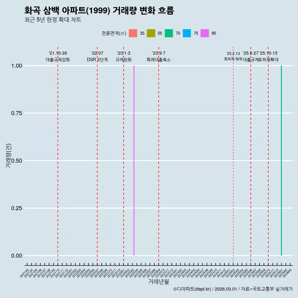 화곡 삼백 아파트(1999) 거래량 변화 흐름