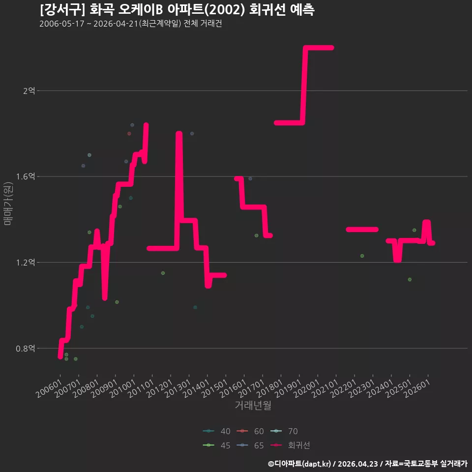 [강서구] 화곡 오케이B 아파트(2002) 회귀선 예측