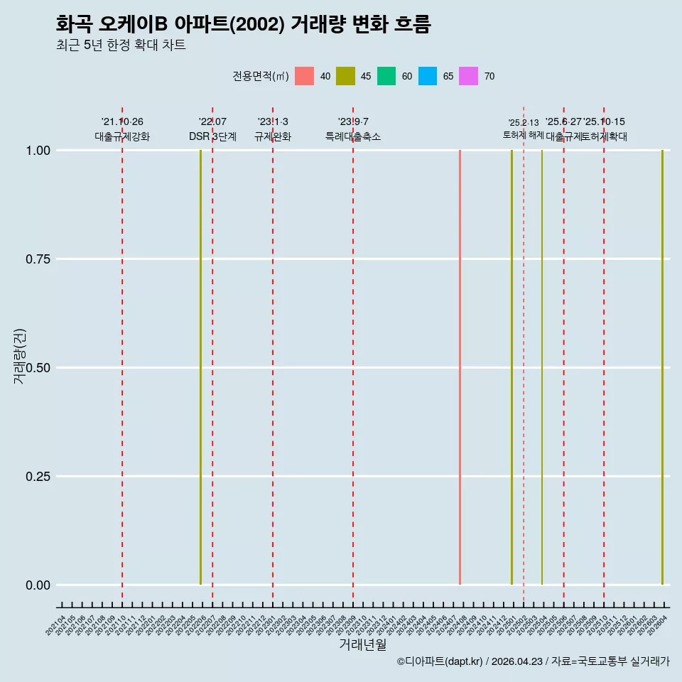 화곡 오케이B 아파트(2002) 거래량 변화 흐름