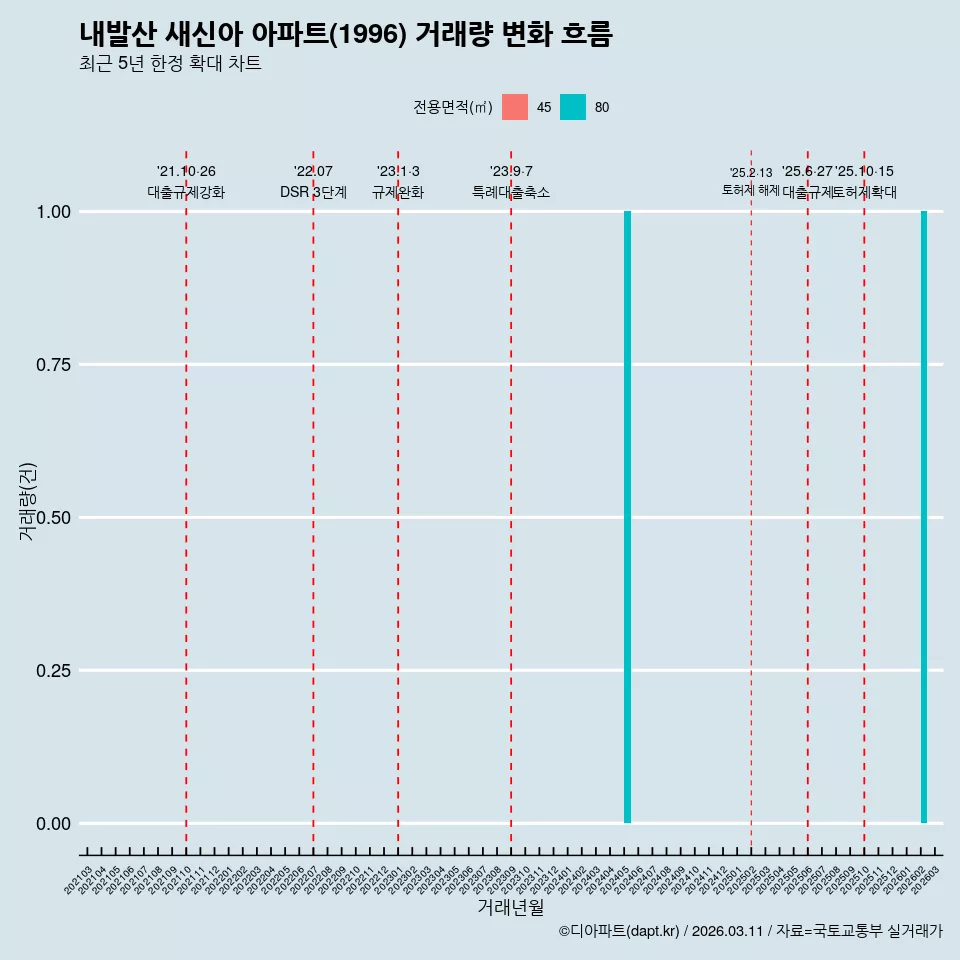 내발산 새신아 아파트(1996) 거래량 변화 흐름