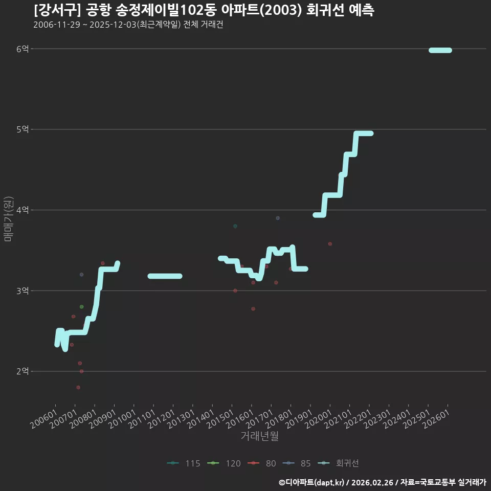 [강서구] 공항 송정제이빌102동 아파트(2003) 회귀선 예측