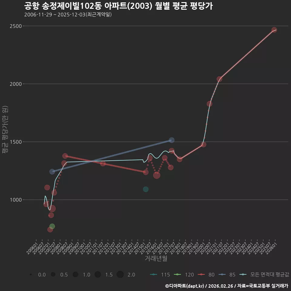 공항 송정제이빌102동 아파트(2003) 월별 평균 평당가