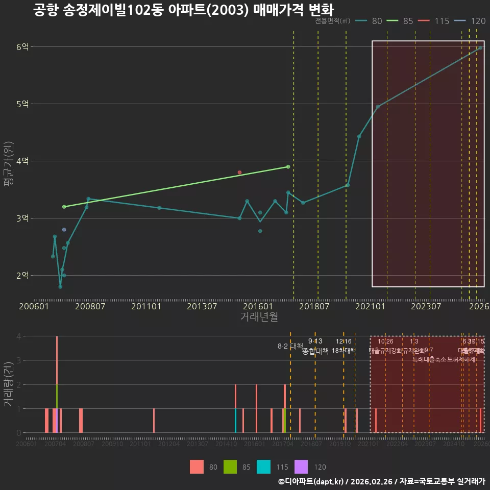 공항 송정제이빌102동 아파트(2003) 매매가격 변화