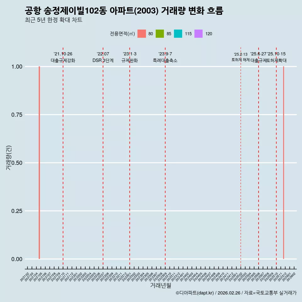 공항 송정제이빌102동 아파트(2003) 거래량 변화 흐름