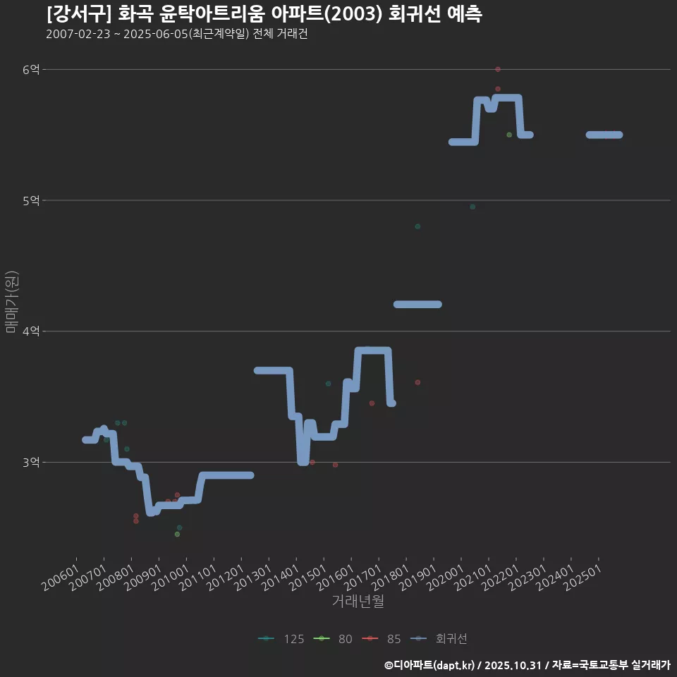 [강서구] 화곡 윤탁아트리움 아파트(2003) 회귀선 예측