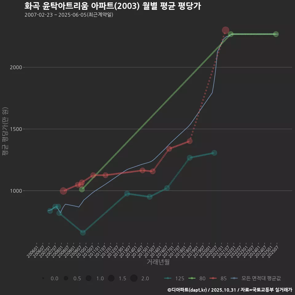 화곡 윤탁아트리움 아파트(2003) 월별 평균 평당가