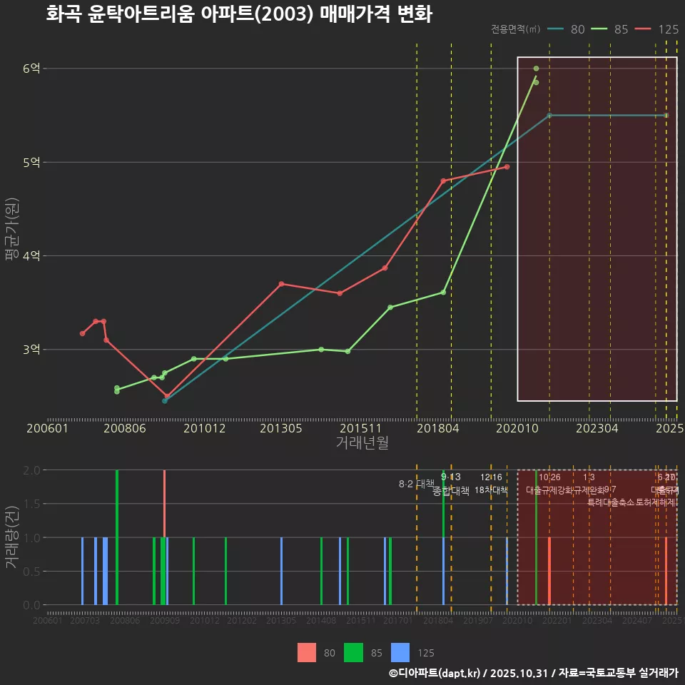 화곡 윤탁아트리움 아파트(2003) 매매가격 변화