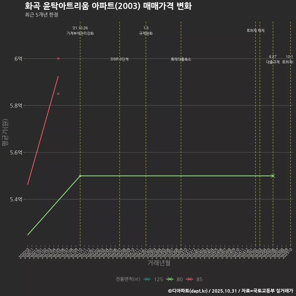 화곡 윤탁아트리움 아파트(2003) 매매가격 변화