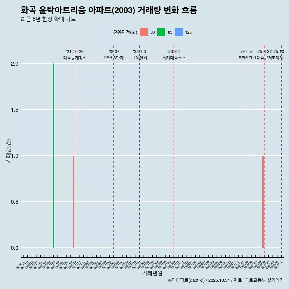 화곡 윤탁아트리움 아파트(2003) 거래량 변화 흐름