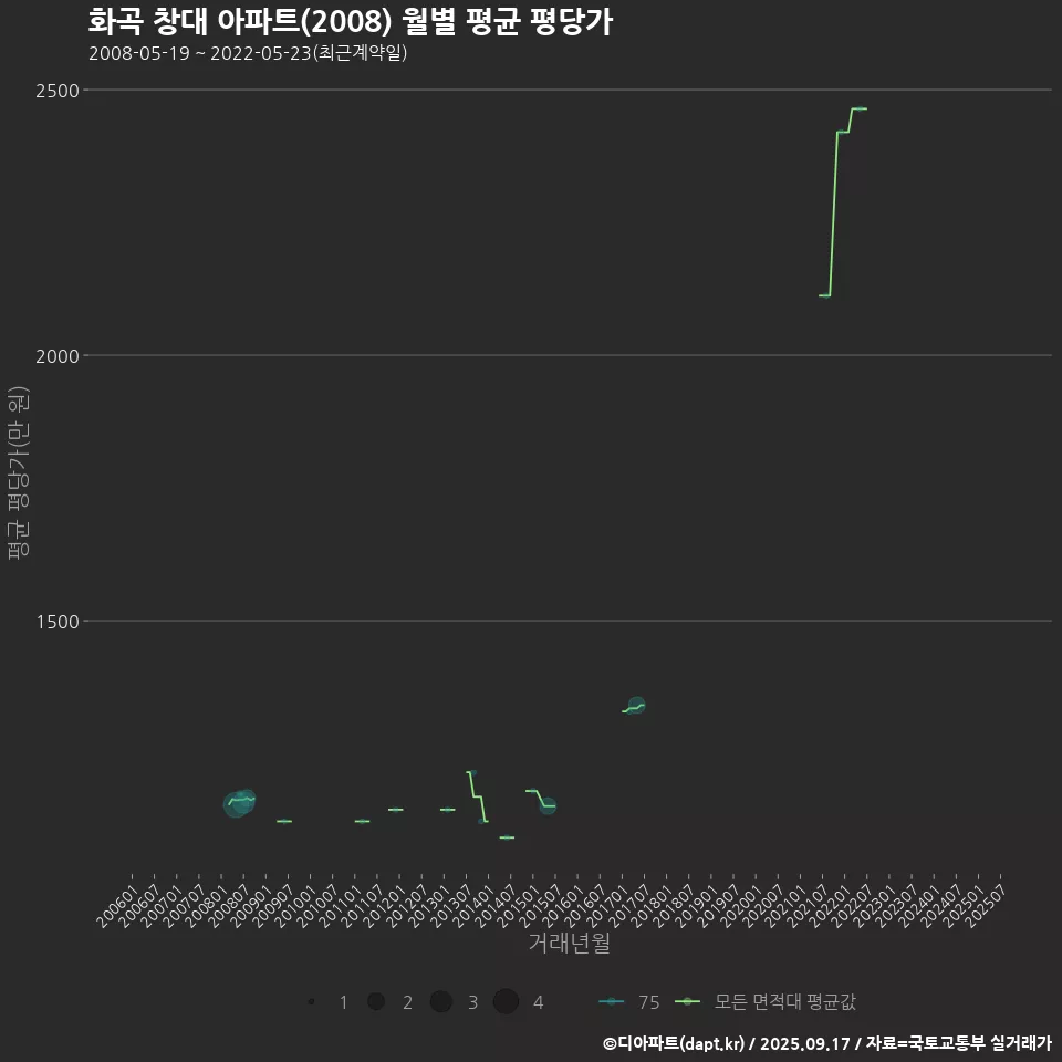 화곡 창대 아파트(2008) 월별 평균 평당가