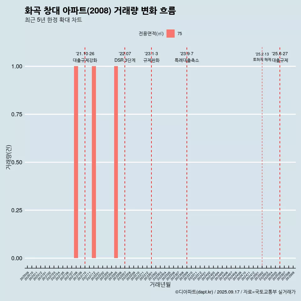 화곡 창대 아파트(2008) 거래량 변화 흐름