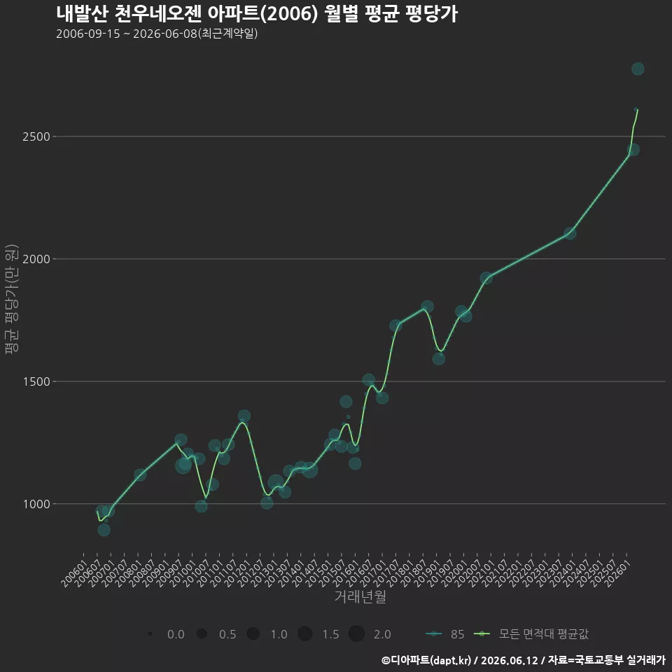 내발산 천우네오젠 아파트(2006) 월별 평균 평당가