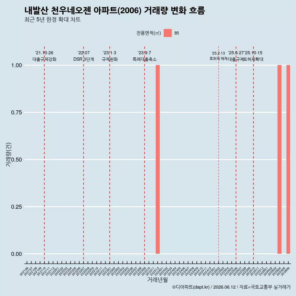 내발산 천우네오젠 아파트(2006) 거래량 변화 흐름