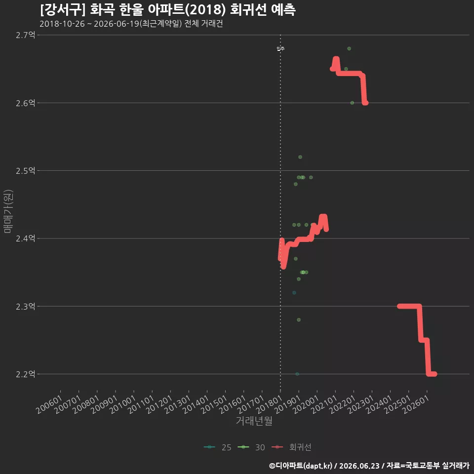 [강서구] 화곡 한울 아파트(2018) 회귀선 예측