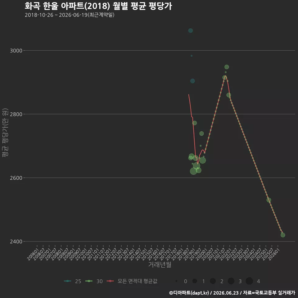 화곡 한울 아파트(2018) 월별 평균 평당가