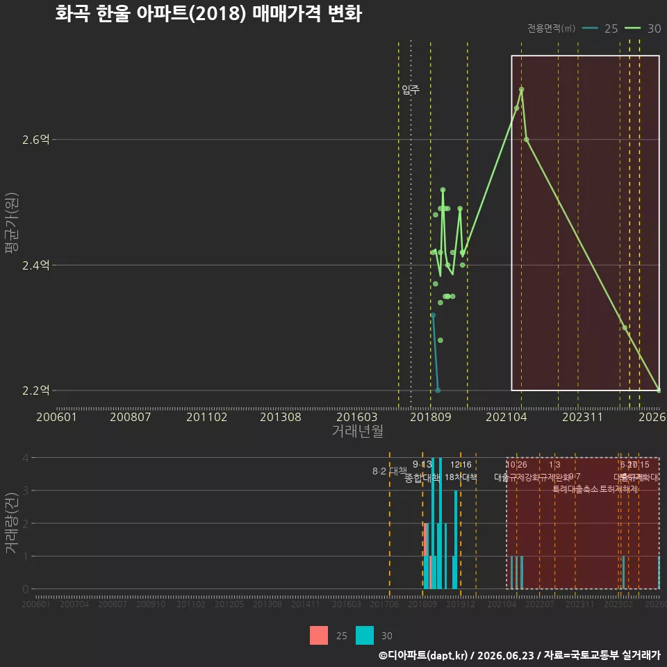화곡 한울 아파트(2018) 매매가격 변화