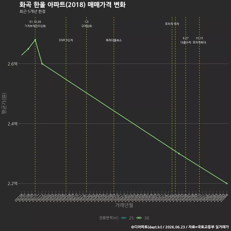 화곡 한울 아파트(2018) 매매가격 변화