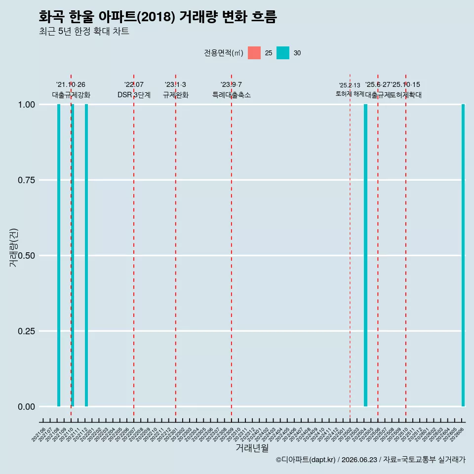 화곡 한울 아파트(2018) 거래량 변화 흐름