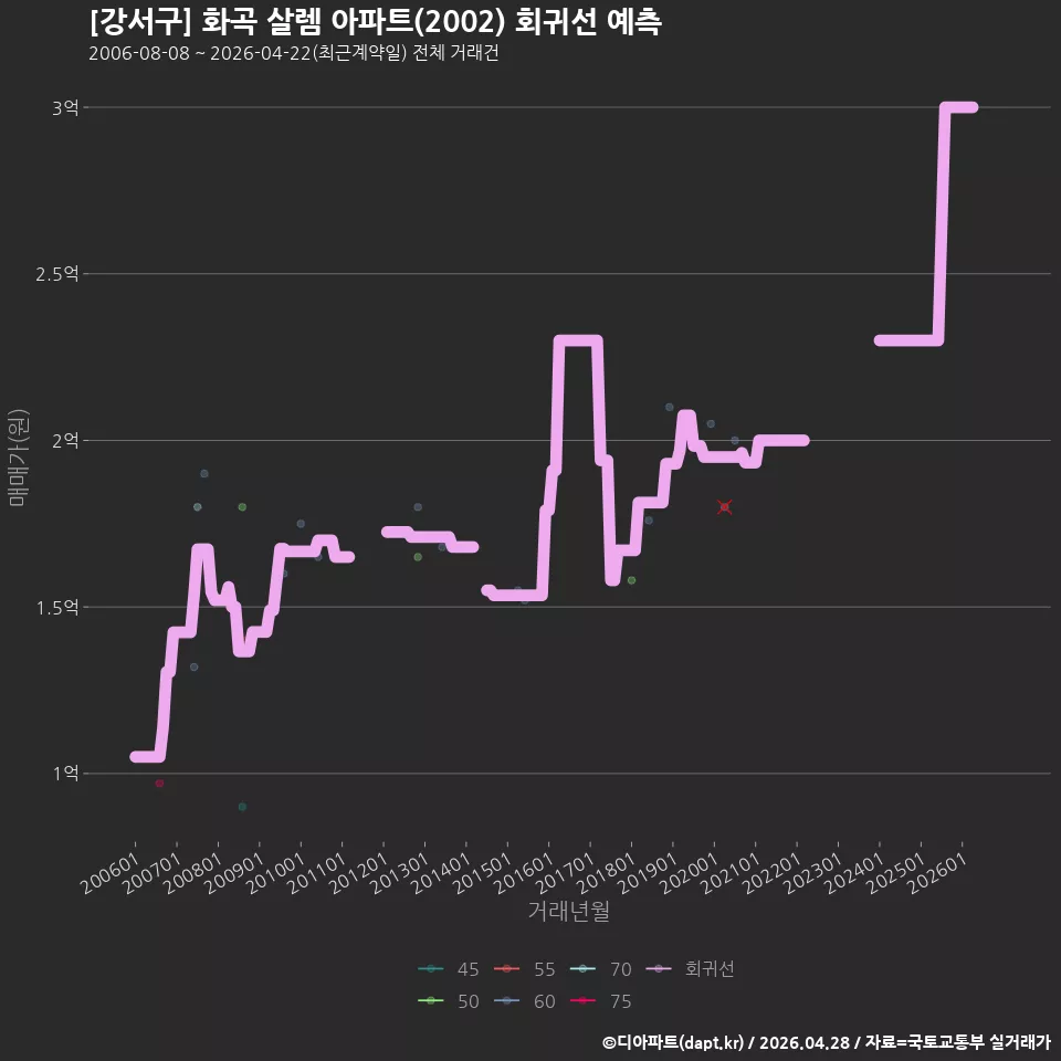[강서구] 화곡 살렘 아파트(2002) 회귀선 예측